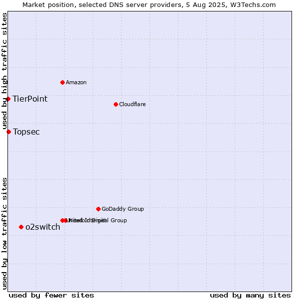 Market position of o2switch vs. Topsec vs. TierPoint