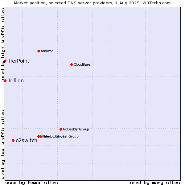 Market position of o2switch vs. TierPoint vs. Trillion