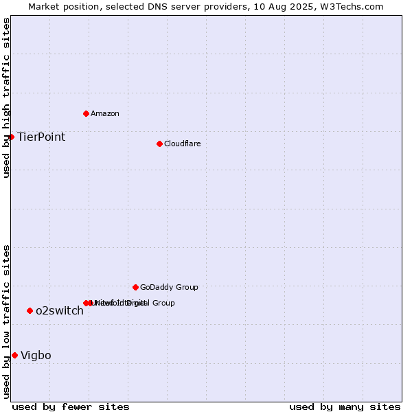 Market position of o2switch vs. Vigbo vs. TierPoint