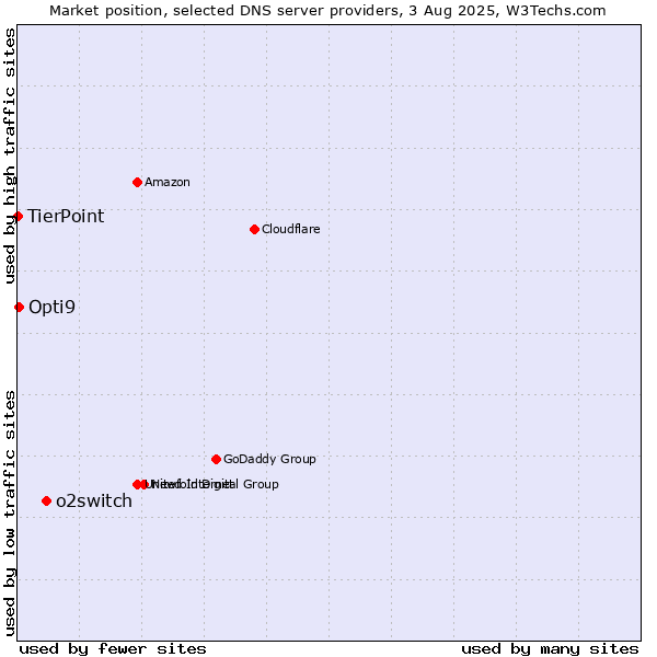 Market position of o2switch vs. Opti9 vs. TierPoint
