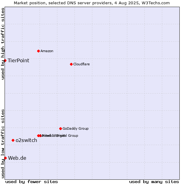 Market position of o2switch vs. Web.de vs. TierPoint