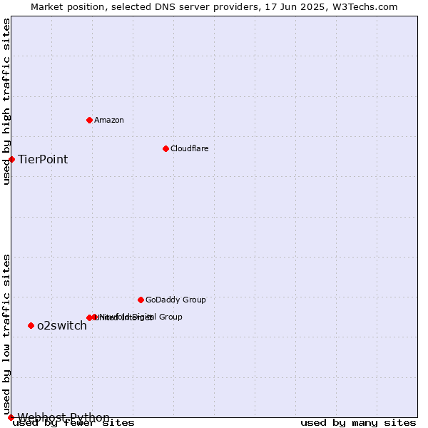 Market position of o2switch vs. TierPoint vs. Webhost Python