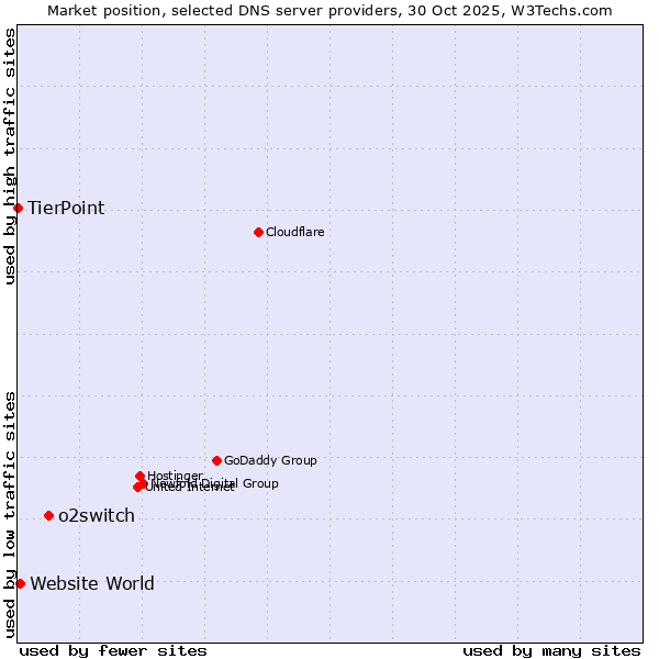 Market position of o2switch vs. Website World vs. TierPoint