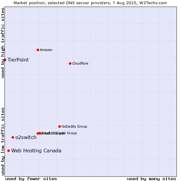 Market position of o2switch vs. Web Hosting Canada vs. TierPoint