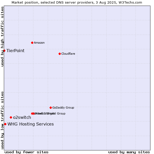 Market position of o2switch vs. WHG Hosting Services vs. TierPoint
