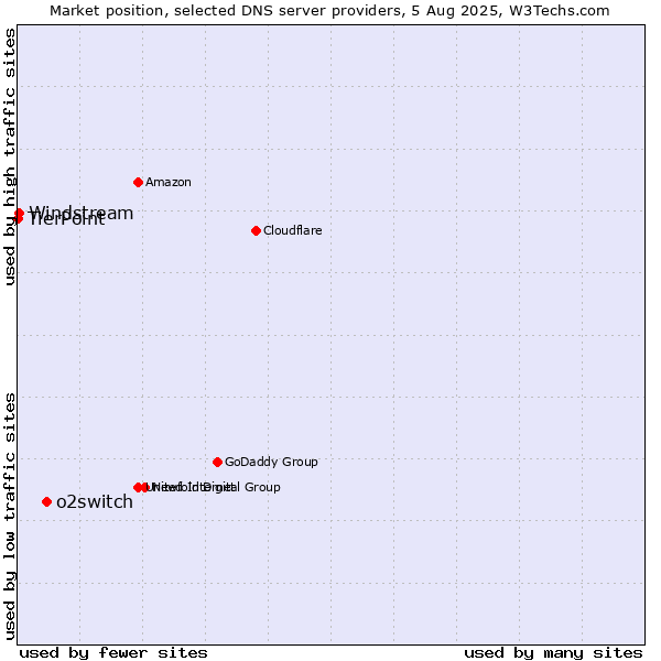 Market position of o2switch vs. Windstream vs. TierPoint