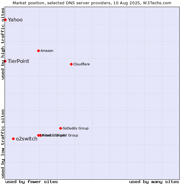 Market position of o2switch vs. Yahoo vs. TierPoint
