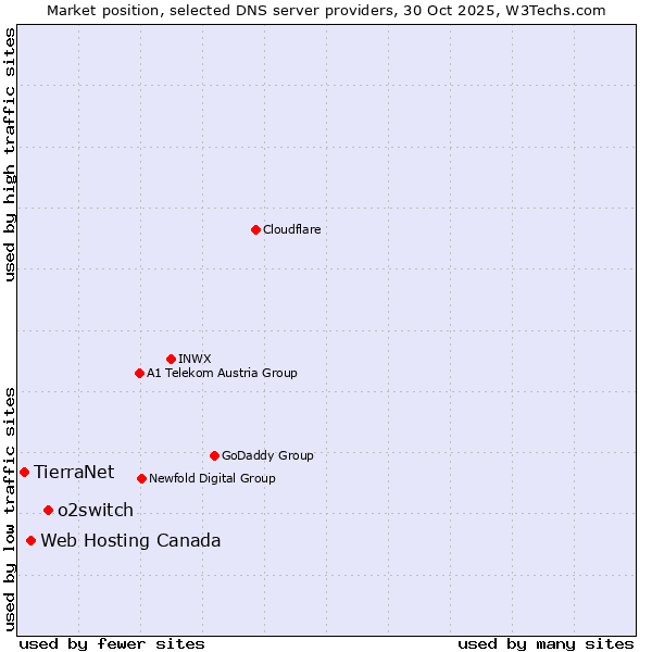 Market position of o2switch vs. Web Hosting Canada vs. TierraNet