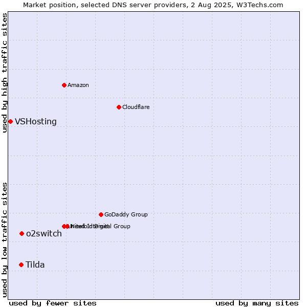 Market position of o2switch vs. Tilda vs. VSHosting