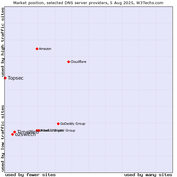 Market position of TimeWeb vs. o2switch vs. Topsec