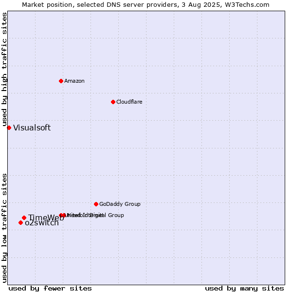 Market position of TimeWeb vs. o2switch vs. Visualsoft