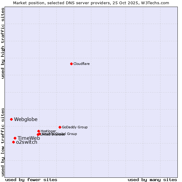 Market position of TimeWeb vs. o2switch vs. Webglobe