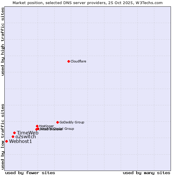 Market position of TimeWeb vs. o2switch vs. Webhost1