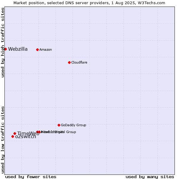 Market position of TimeWeb vs. o2switch vs. Webzilla