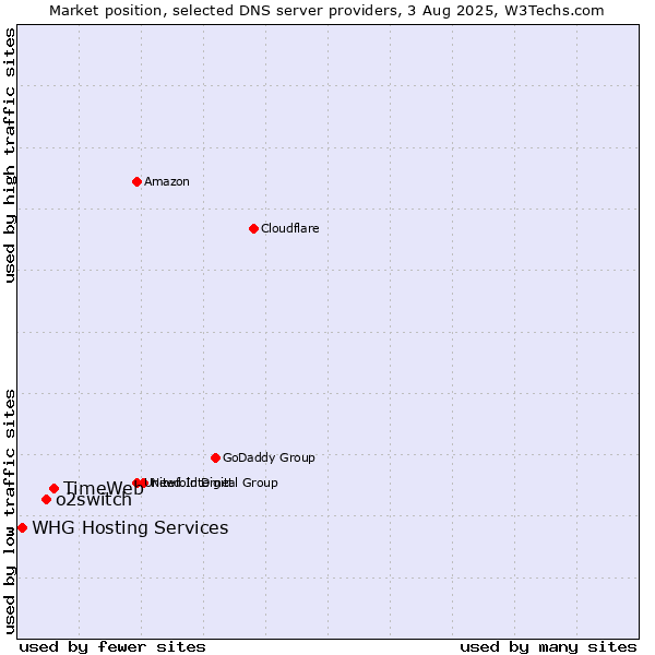Market position of TimeWeb vs. o2switch vs. WHG Hosting Services
