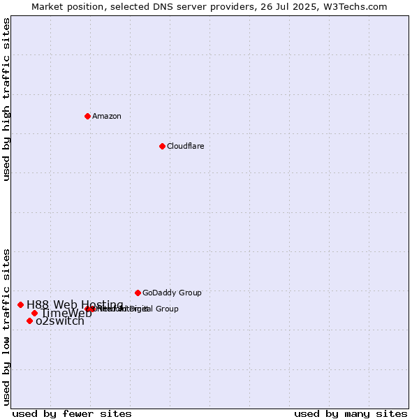 Market position of TimeWeb vs. o2switch vs. H88 Web Hosting