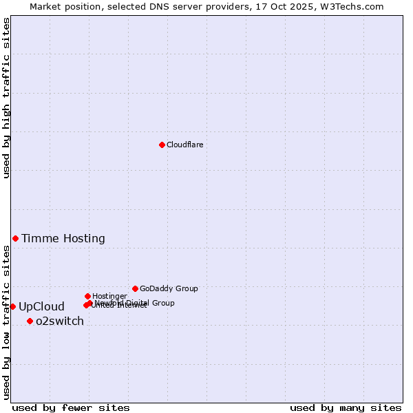 Market position of o2switch vs. Timme Hosting vs. UpCloud
