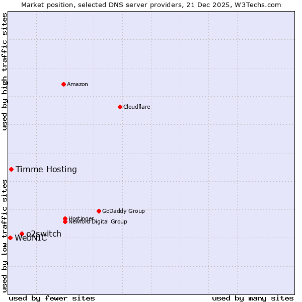 Market position of o2switch vs. Timme Hosting vs. WebNIC