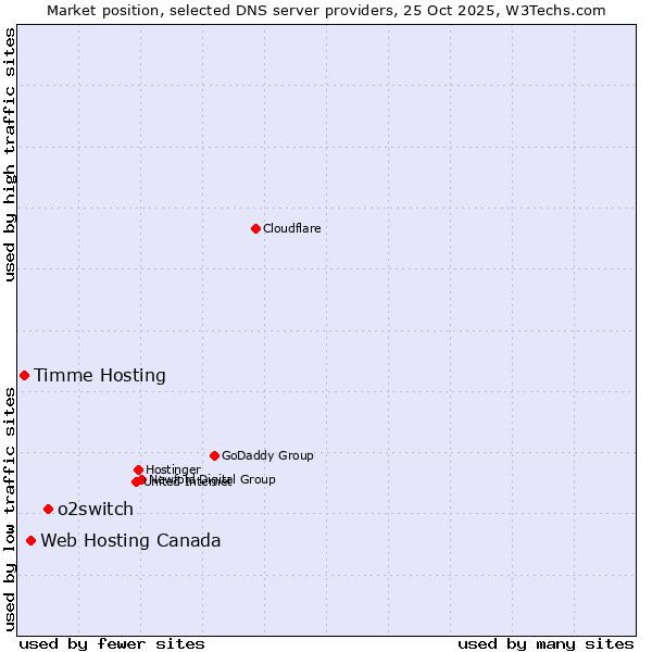 Market position of o2switch vs. Web Hosting Canada vs. Timme Hosting