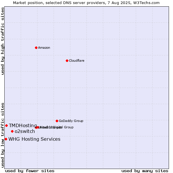 Market position of o2switch vs. TMDHosting vs. WHG Hosting Services