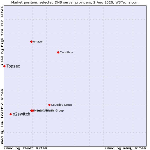 Market position of o2switch vs. Topsec