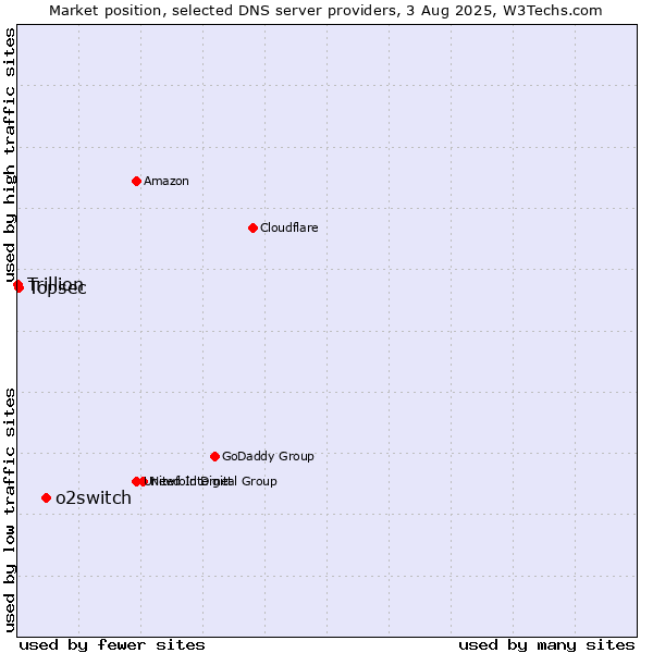 Market position of o2switch vs. Topsec vs. Trillion