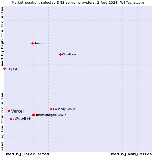 Market position of o2switch vs. Vercel vs. Topsec