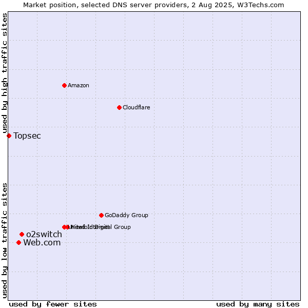 Market position of o2switch vs. Web.com vs. Topsec