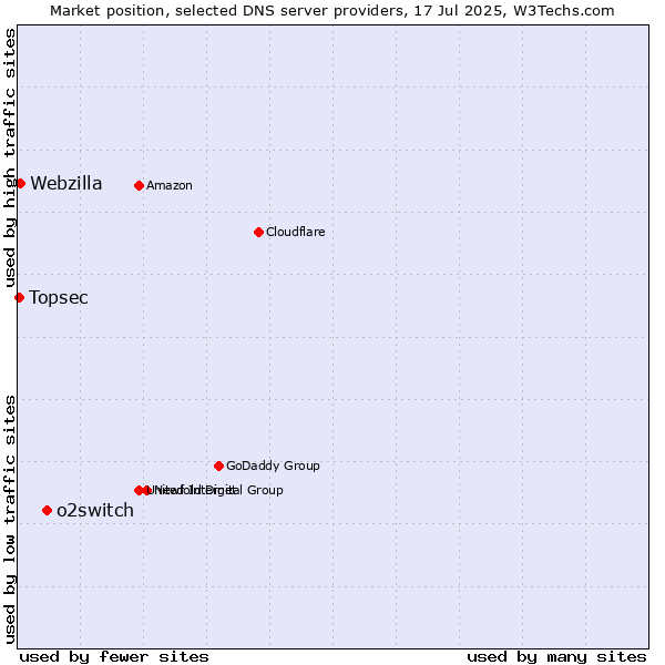 Market position of o2switch vs. Webzilla vs. Topsec