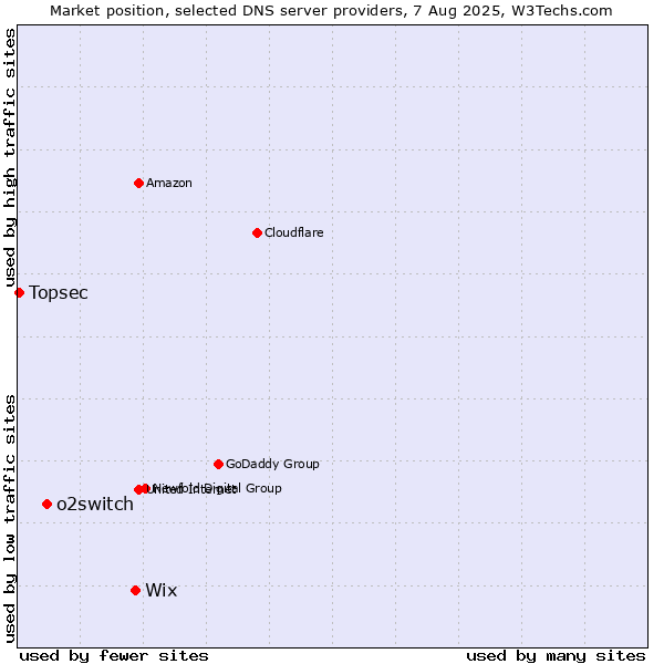 Market position of Wix vs. o2switch vs. Topsec