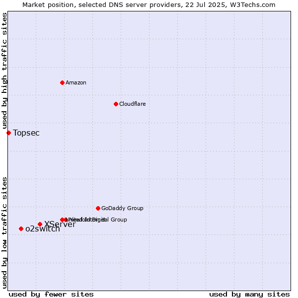 Market position of XServer vs. o2switch vs. Topsec