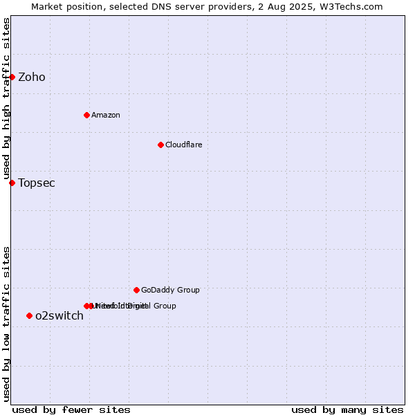 Market position of o2switch vs. Zoho vs. Topsec