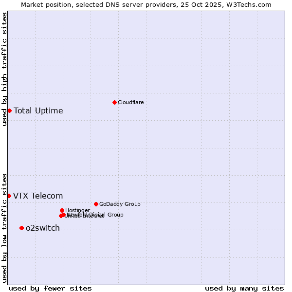 Market position of o2switch vs. Total Uptime vs. VTX Telecom