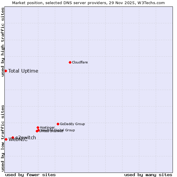 Market position of o2switch vs. WebNIC vs. Total Uptime