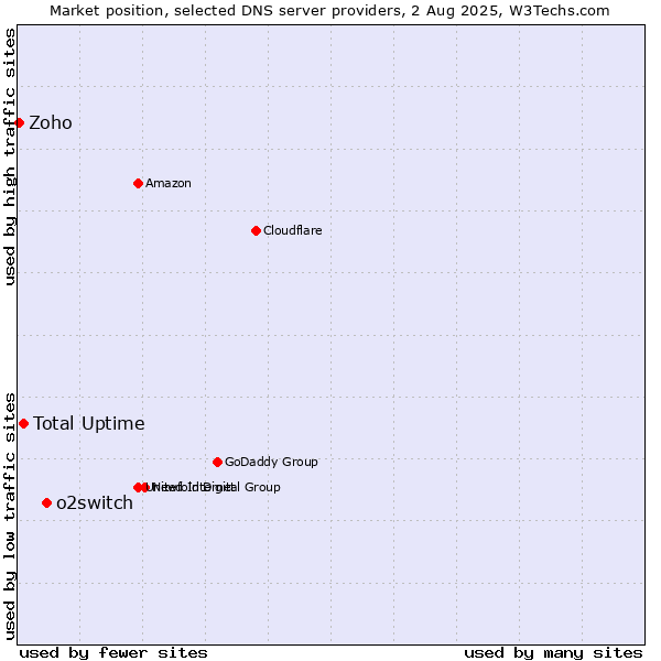 Market position of o2switch vs. Total Uptime vs. Zoho