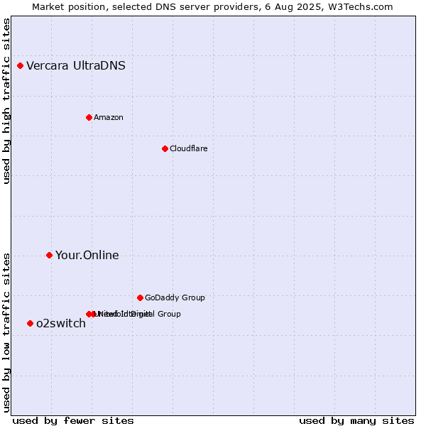 Market position of Your.Online vs. o2switch vs. Vercara UltraDNS