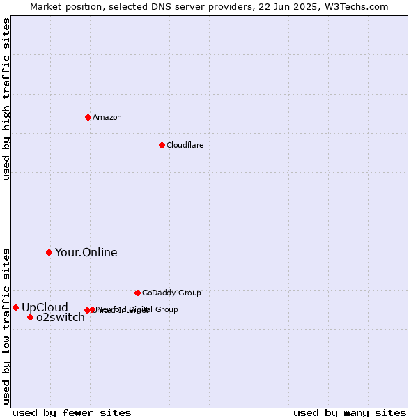 Market position of Your.Online vs. o2switch vs. UpCloud