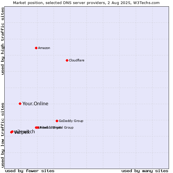 Market position of Your.Online vs. o2switch vs. Verpex