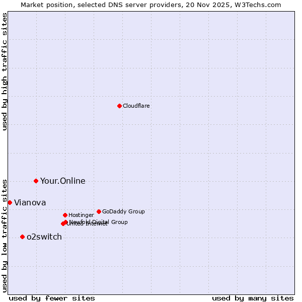 Market position of Your.Online vs. o2switch vs. Vianova