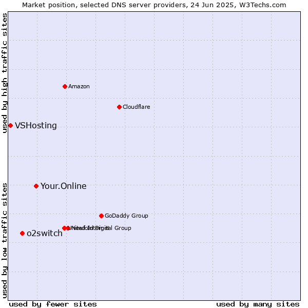Market position of Your.Online vs. o2switch vs. VSHosting