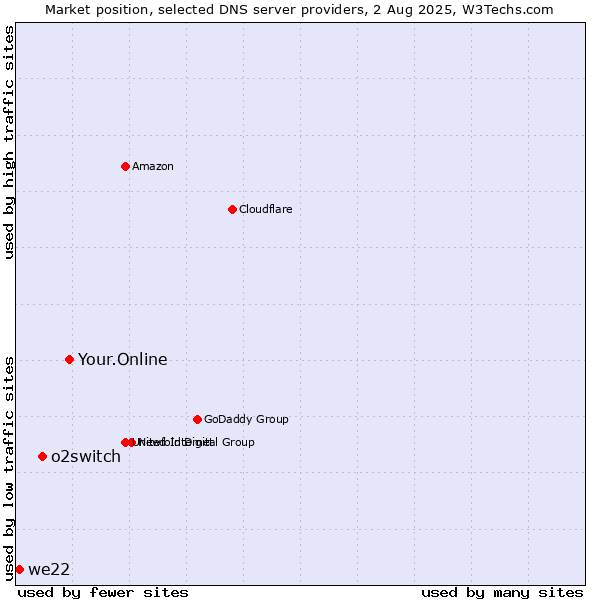 Market position of Your.Online vs. o2switch vs. we22