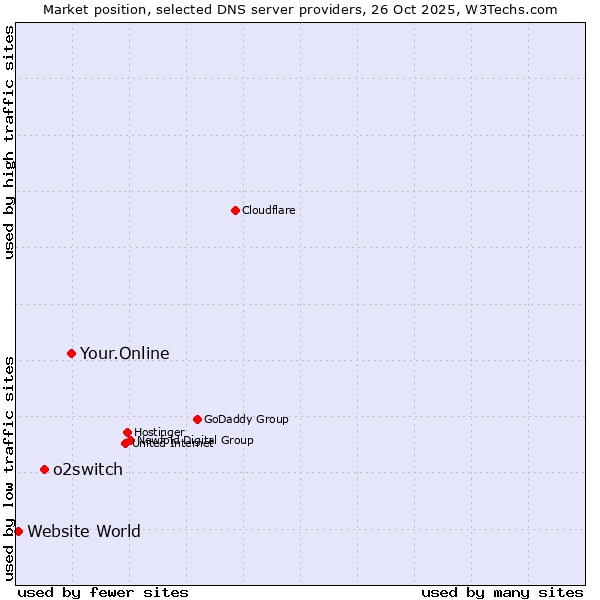 Market position of Your.Online vs. o2switch vs. Website World