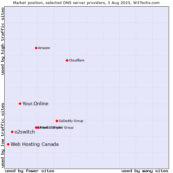 Market position of Your.Online vs. o2switch vs. Web Hosting Canada