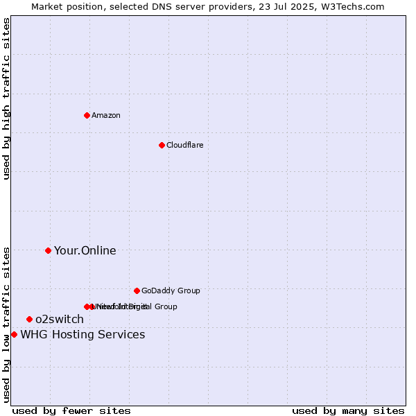 Market position of Your.Online vs. o2switch vs. WHG Hosting Services
