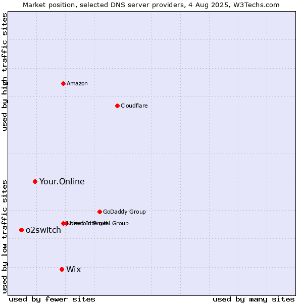 Market position of Wix vs. Your.Online vs. o2switch