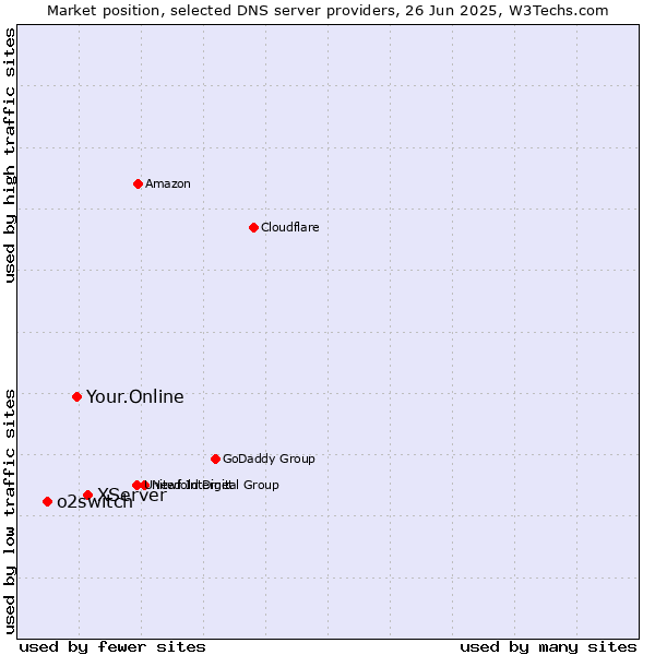 Market position of XServer vs. Your.Online vs. o2switch