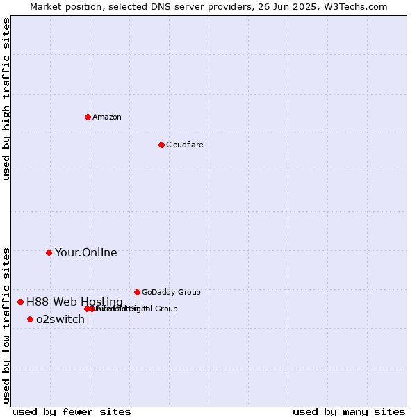 Market position of Your.Online vs. o2switch vs. H88 Web Hosting