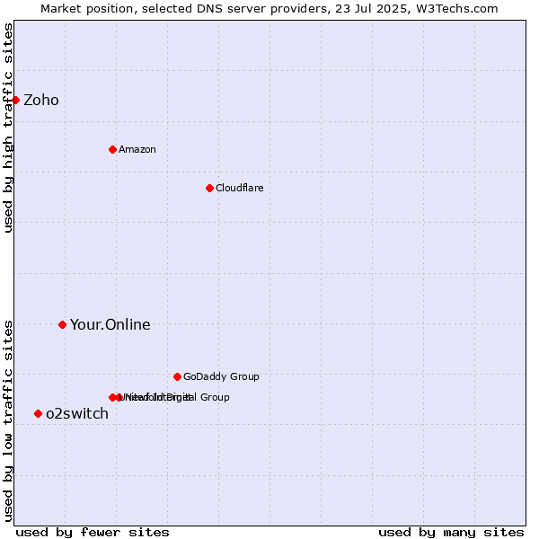 Market position of Your.Online vs. o2switch vs. Zoho