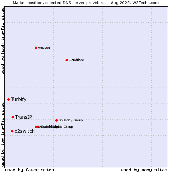 Market position of TransIP vs. o2switch vs. Turbify