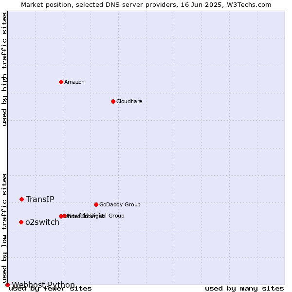 Market position of TransIP vs. o2switch vs. Webhost Python